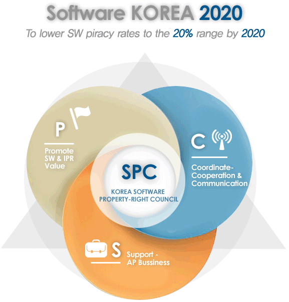SOFTWARE KOREA 2020 To lower SW piracy rates to the 20% range by 2020