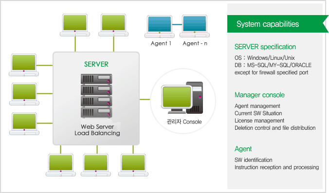 System capabilities 1. SERVER specification : OS(Window/Linux/Unix), DB(MS-SQL/MY-SQL/ORACLE), except for firewall specified port 2. Manager console : Agent management, Current SW Situation, License management, Deletion control and file distribution 3. Agent : SW identification, Instruction reception and processing